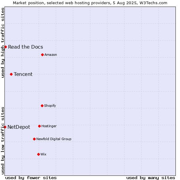 Market position of Tencent vs. Read the Docs vs. NetDepot