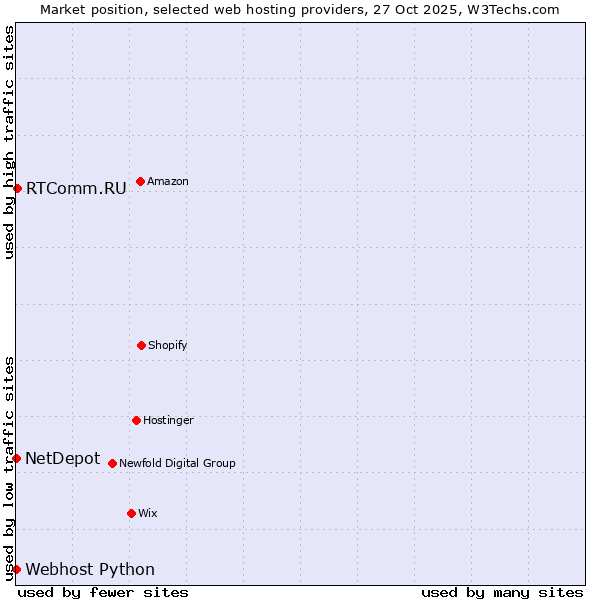 Market position of RTComm.RU vs. Webhost Python vs. NetDepot