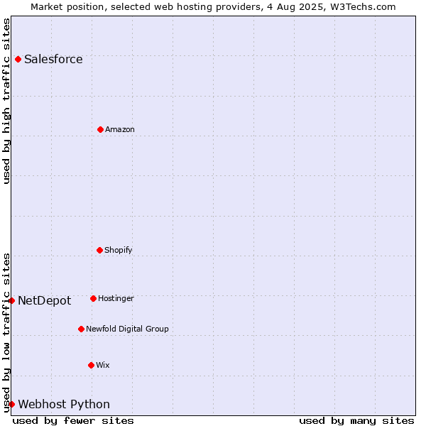 Market position of Salesforce vs. Webhost Python vs. NetDepot