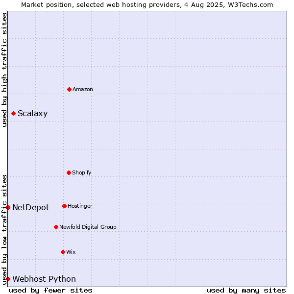 Market position of Scalaxy vs. Webhost Python vs. NetDepot