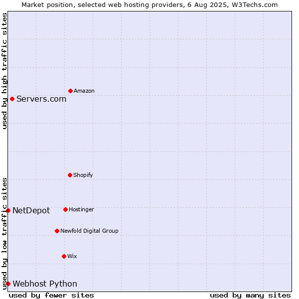 Market position of Servers.com vs. Webhost Python vs. NetDepot