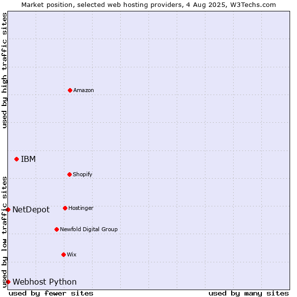 Market position of IBM vs. Webhost Python vs. NetDepot