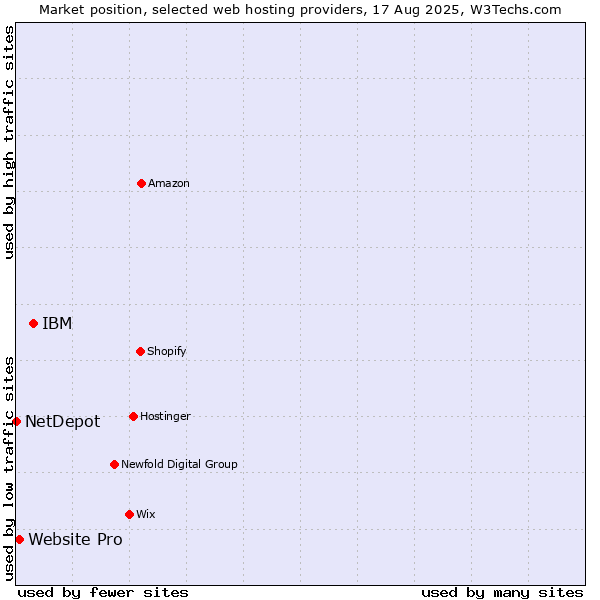 Market position of IBM vs. Website Pro vs. NetDepot