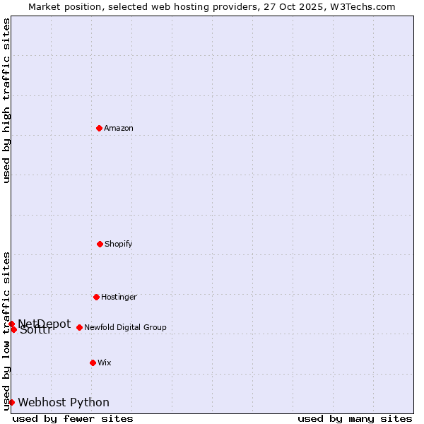 Market position of Softtr vs. Webhost Python vs. NetDepot
