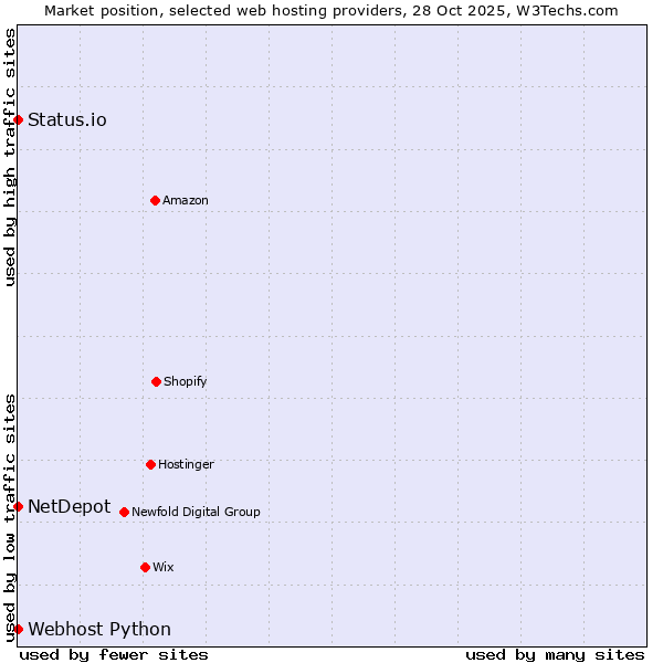 Market position of Status.io vs. Webhost Python vs. NetDepot