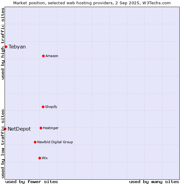 Market position of Tebyan vs. NetDepot