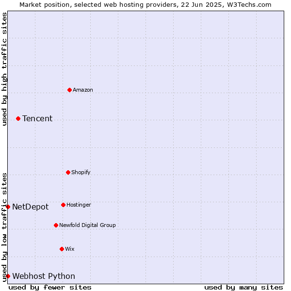 Market position of Tencent vs. Webhost Python vs. NetDepot