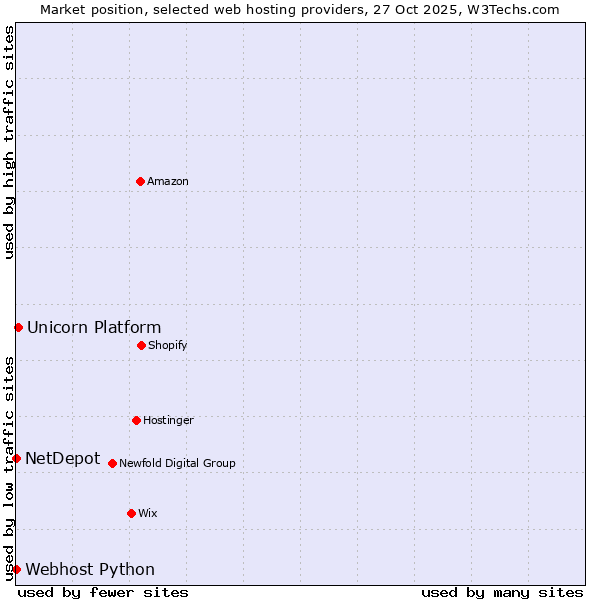 Market position of Unicorn Platform vs. Webhost Python vs. NetDepot