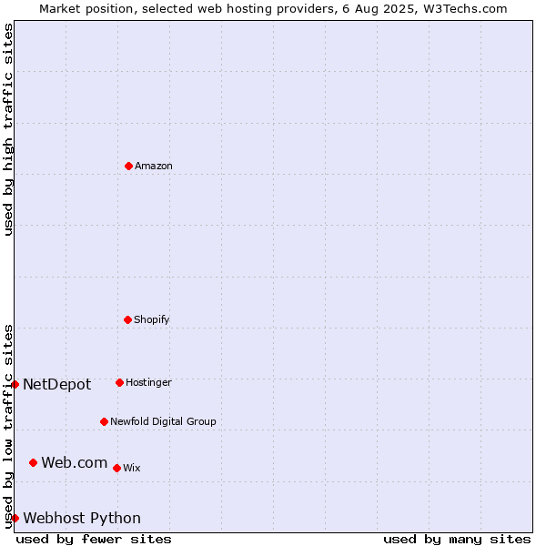 Market position of Web.com vs. Webhost Python vs. NetDepot