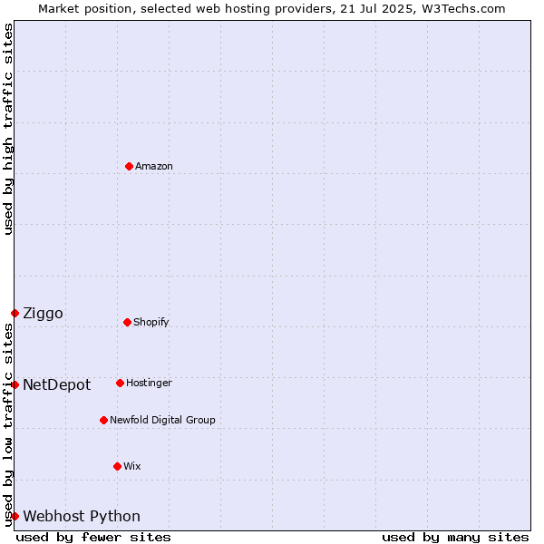 Market position of Ziggo vs. Webhost Python vs. NetDepot