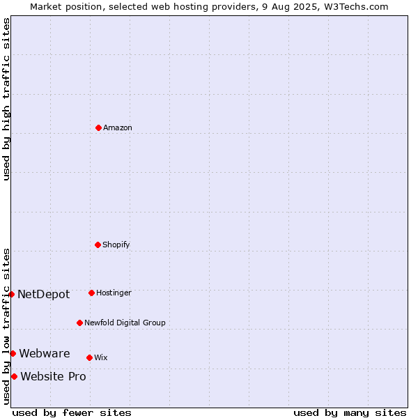 Market position of Website Pro vs. Webware vs. NetDepot