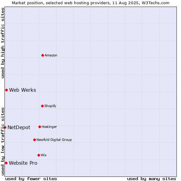 Market position of Web Werks vs. Website Pro vs. NetDepot