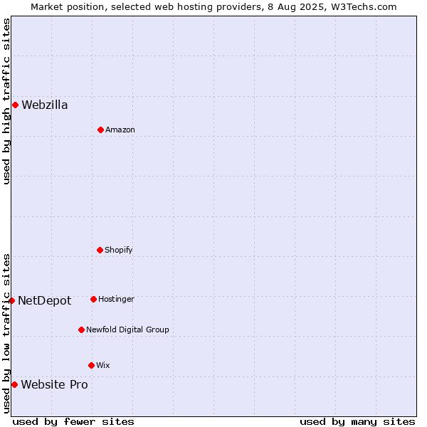 Market position of Webzilla vs. Website Pro vs. NetDepot
