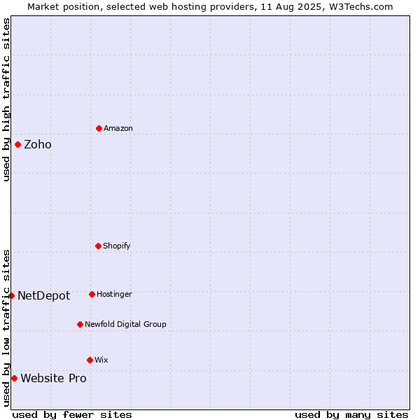 Market position of Zoho vs. Website Pro vs. NetDepot