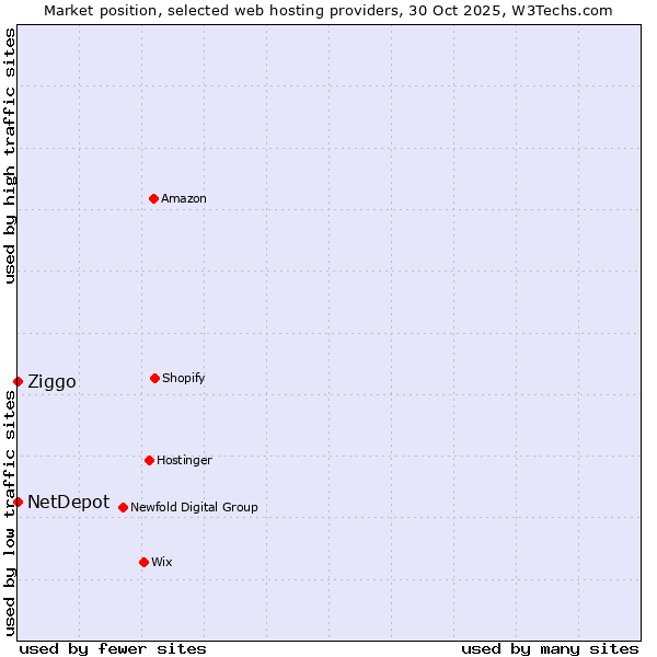 Market position of Ziggo vs. NetDepot