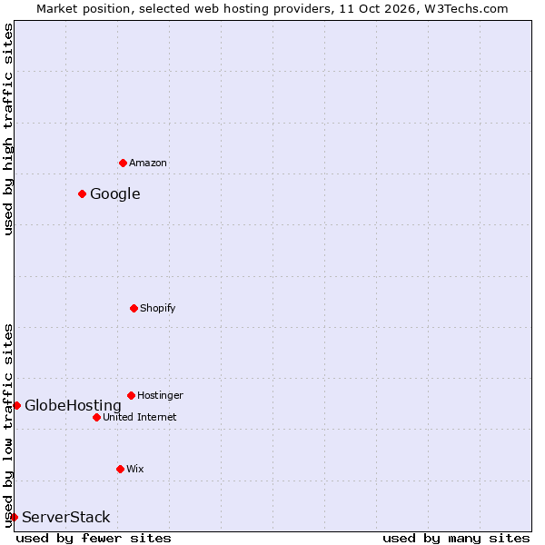 Market position of Google vs. GlobeHosting vs. ServerStack