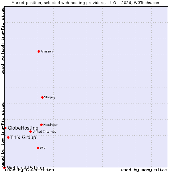 Market position of Enix Group vs. GlobeHosting vs. Webhost Python