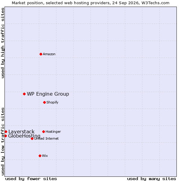 Market position of WP Engine Group vs. Layerstack vs. GlobeHosting