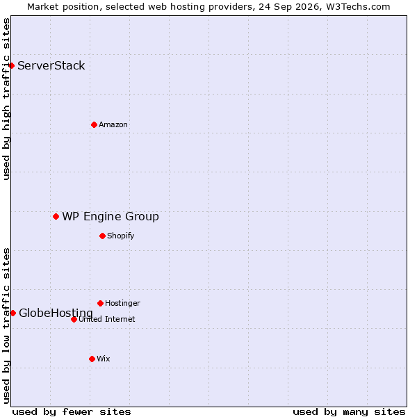 Market position of WP Engine Group vs. GlobeHosting vs. ServerStack