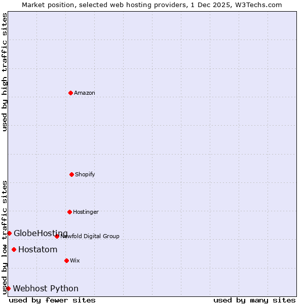 Market position of Hostatom vs. GlobeHosting vs. Webhost Python