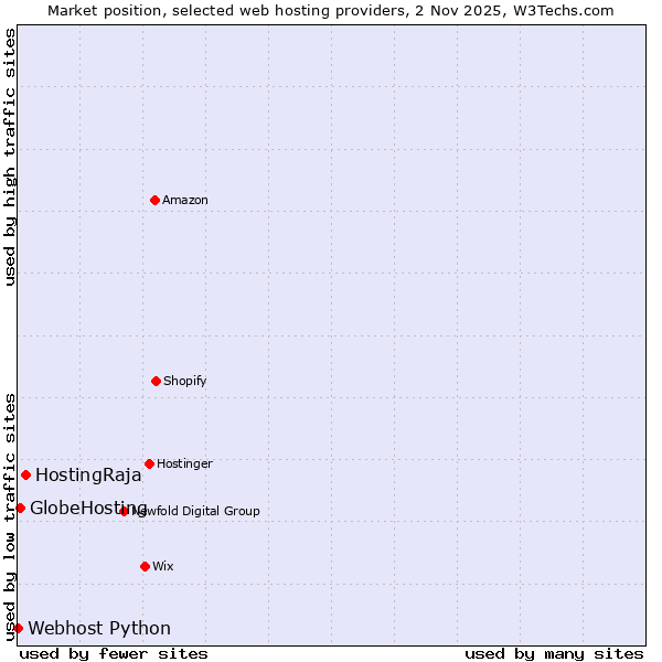 Market position of HostingRaja vs. GlobeHosting vs. Webhost Python