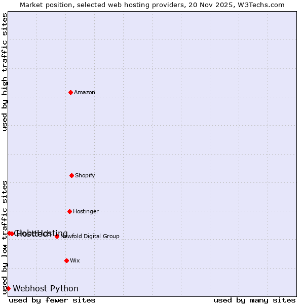 Market position of Hosttech vs. GlobeHosting vs. Webhost Python