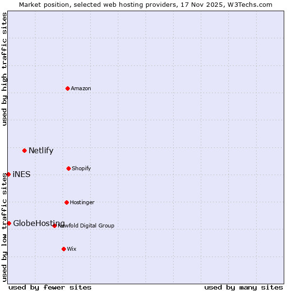 Market position of Netlify vs. GlobeHosting vs. iNES