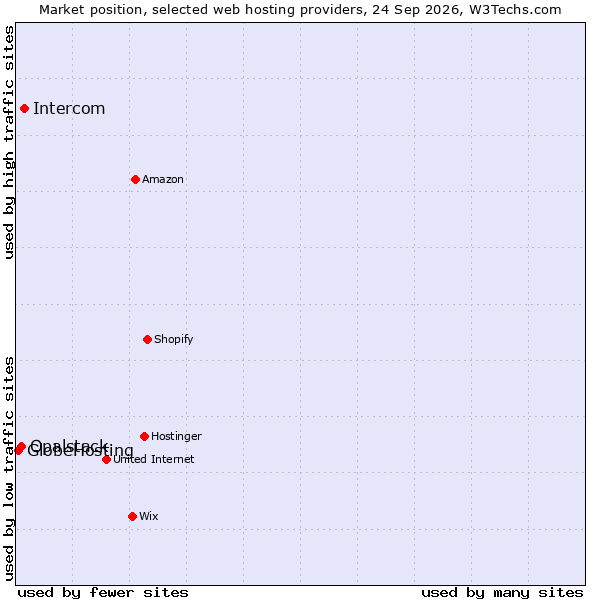 Market position of Intercom vs. Opalstack vs. GlobeHosting