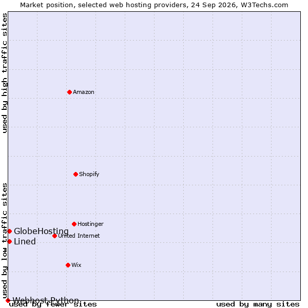 Market position of GlobeHosting vs. Lined vs. Webhost Python