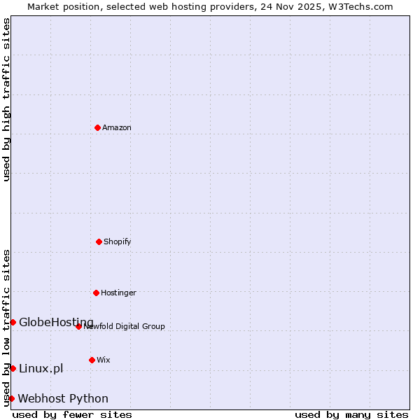 Market position of GlobeHosting vs. Linux.pl vs. Webhost Python