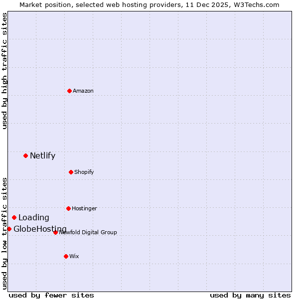 Market position of Netlify vs. Loading vs. GlobeHosting