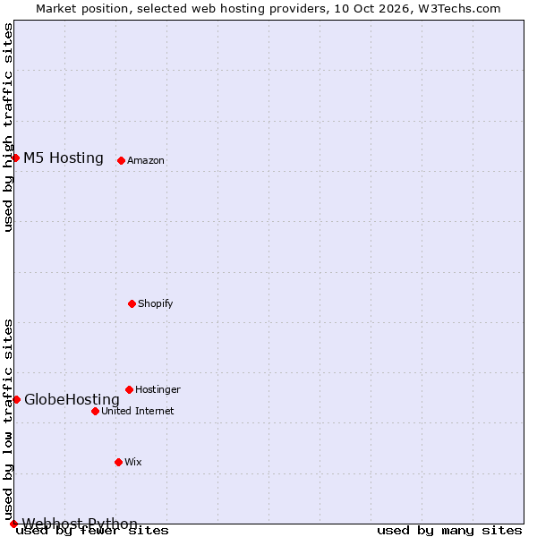 Market position of GlobeHosting vs. M5 Hosting vs. Webhost Python