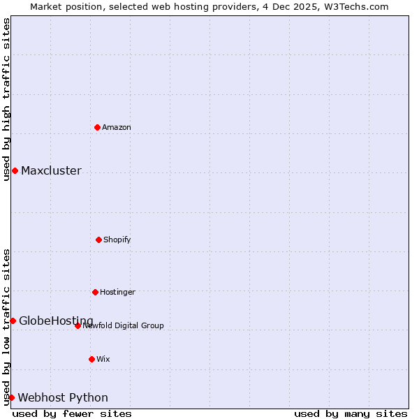Market position of Maxcluster vs. GlobeHosting vs. Webhost Python