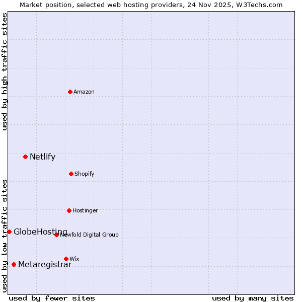 Market position of Netlify vs. Metaregistrar vs. GlobeHosting