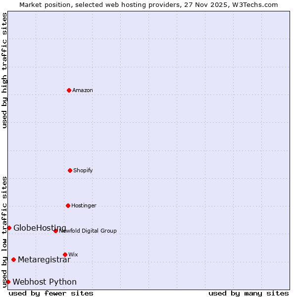 Market position of Metaregistrar vs. GlobeHosting vs. Webhost Python