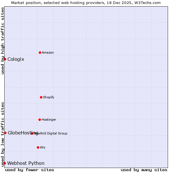 Market position of GlobeHosting vs. Cologix vs. Webhost Python
