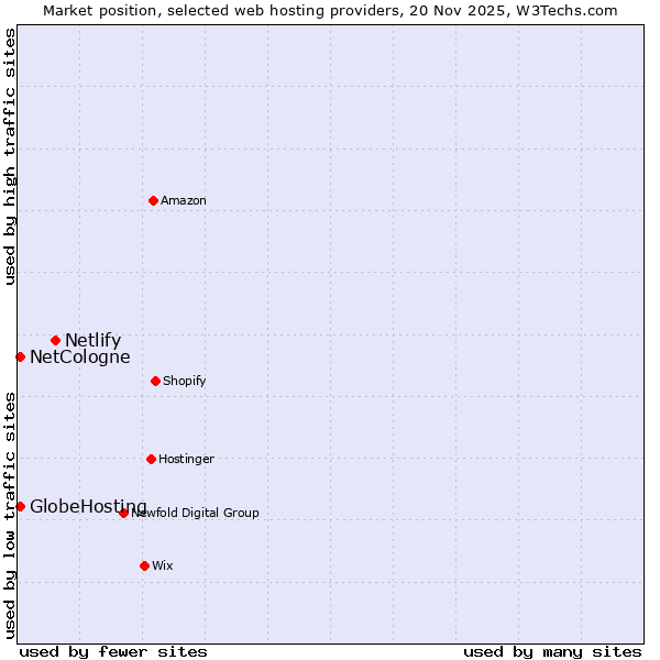 Market position of Netlify vs. NetCologne vs. GlobeHosting