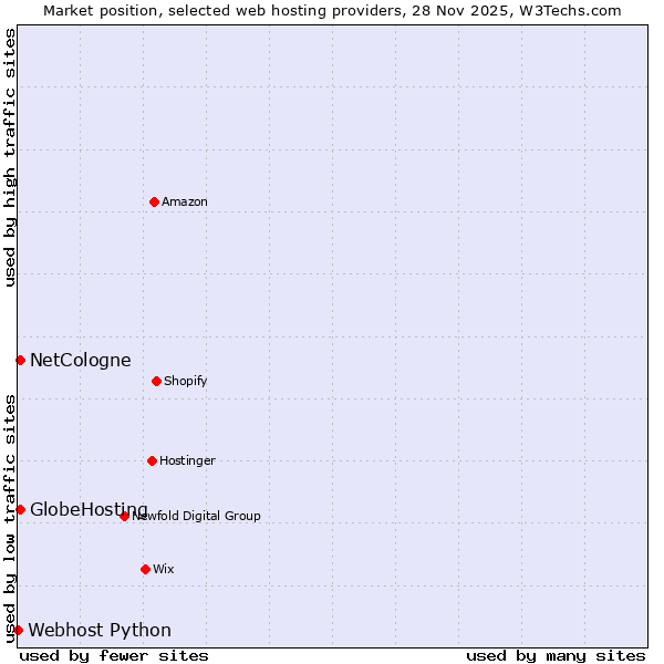 Market position of NetCologne vs. GlobeHosting vs. Webhost Python