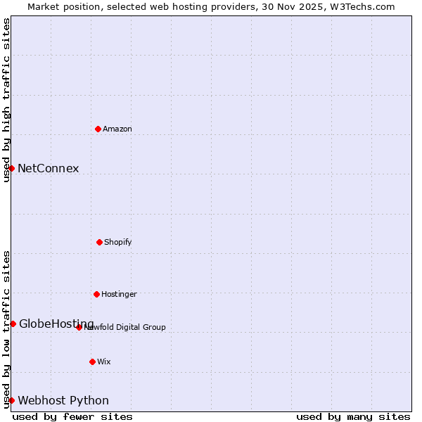 Market position of GlobeHosting vs. Webhost Python vs. NetConnex