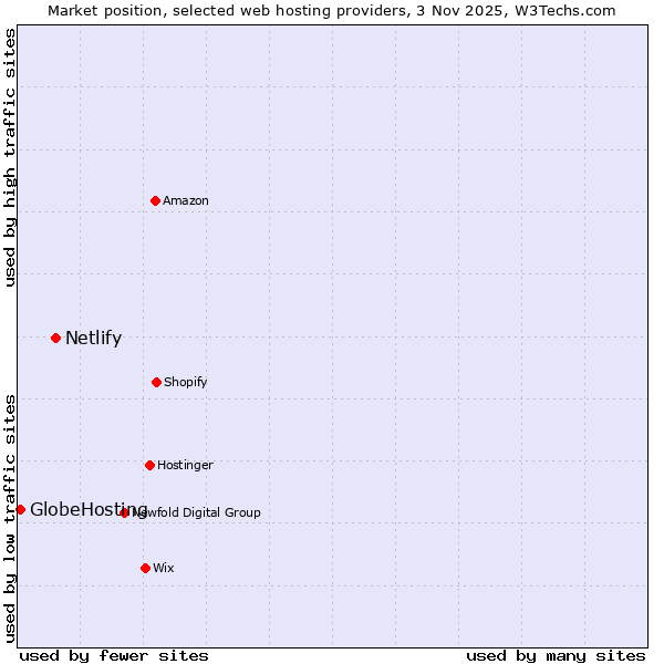Market position of Netlify vs. GlobeHosting