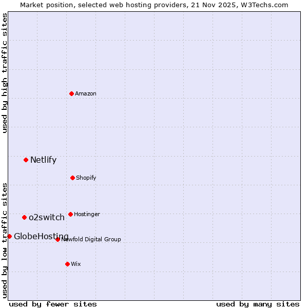 Market position of Netlify vs. o2switch vs. GlobeHosting
