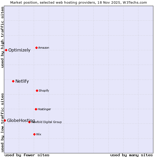 Market position of Netlify vs. Optimizely vs. GlobeHosting