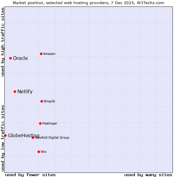 Market position of Netlify vs. Oracle vs. GlobeHosting