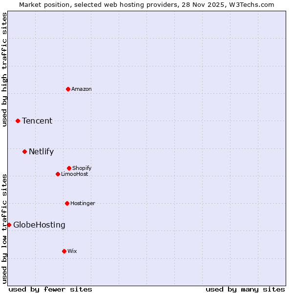 Market position of Netlify vs. Tencent vs. GlobeHosting