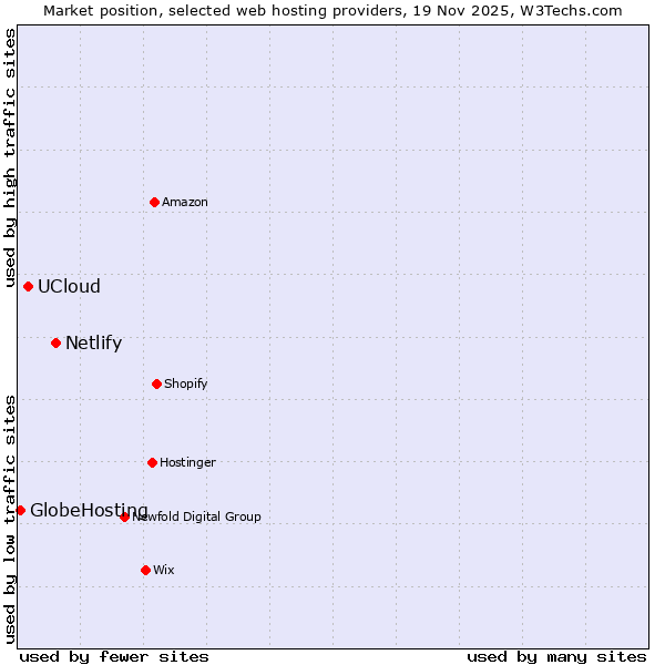 Market position of Netlify vs. UCloud vs. GlobeHosting