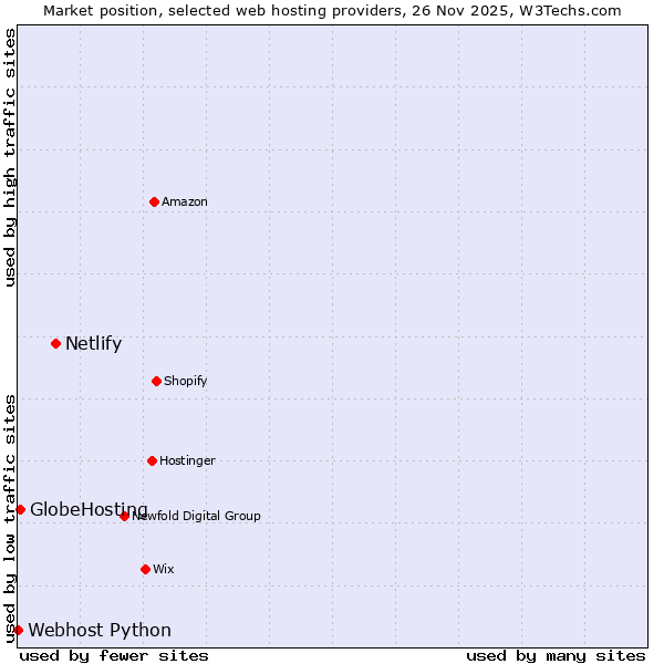 Market position of Netlify vs. GlobeHosting vs. Webhost Python