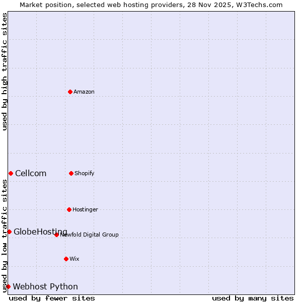 Market position of Cellcom vs. GlobeHosting vs. Webhost Python