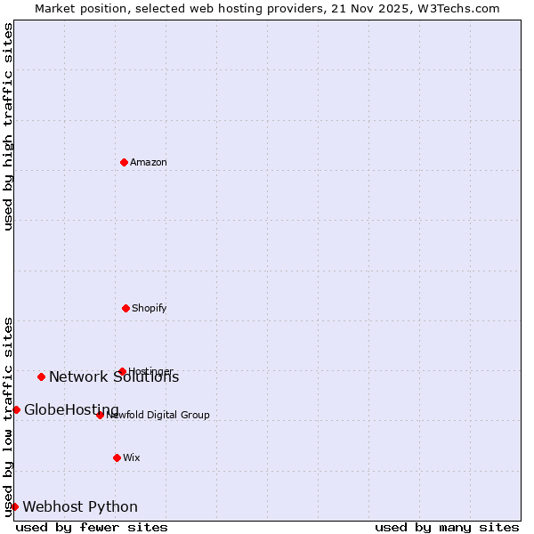 Market position of Network Solutions vs. GlobeHosting vs. Webhost Python