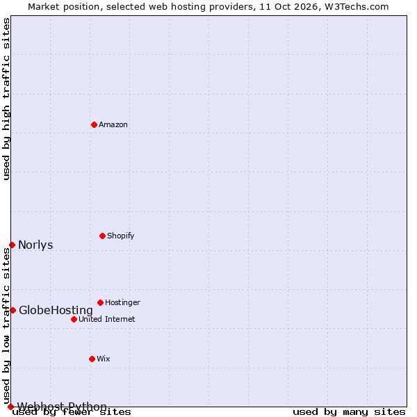 Market position of GlobeHosting vs. Norlys vs. Webhost Python