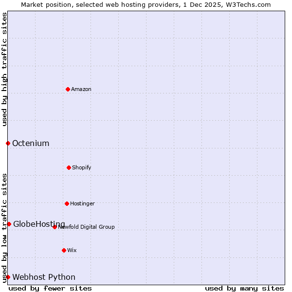 Market position of GlobeHosting vs. Octenium vs. Webhost Python